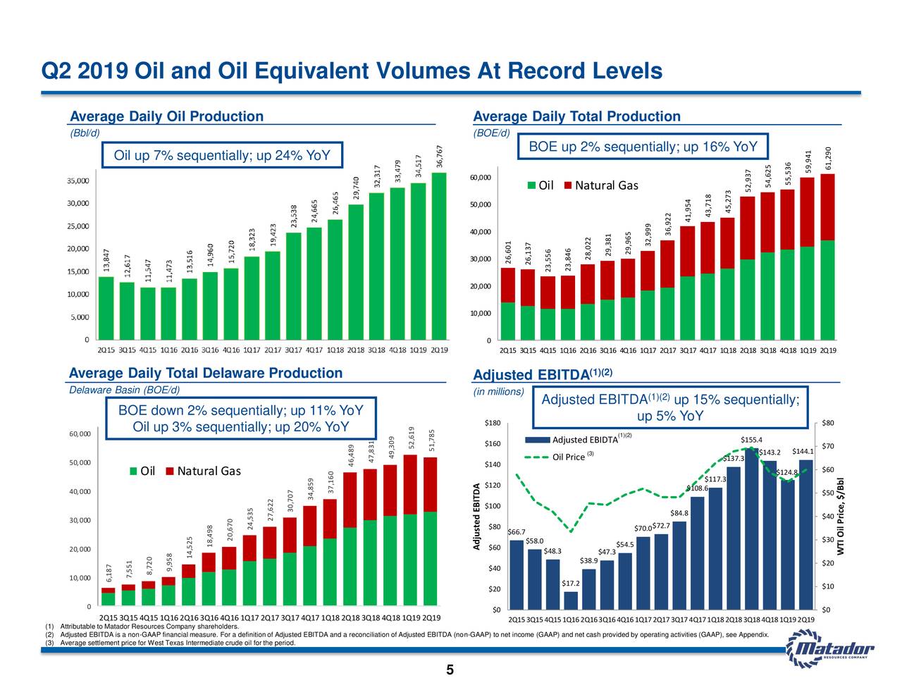Q2 2019 Oil and Oil Equivalent Volumes At Record Levels