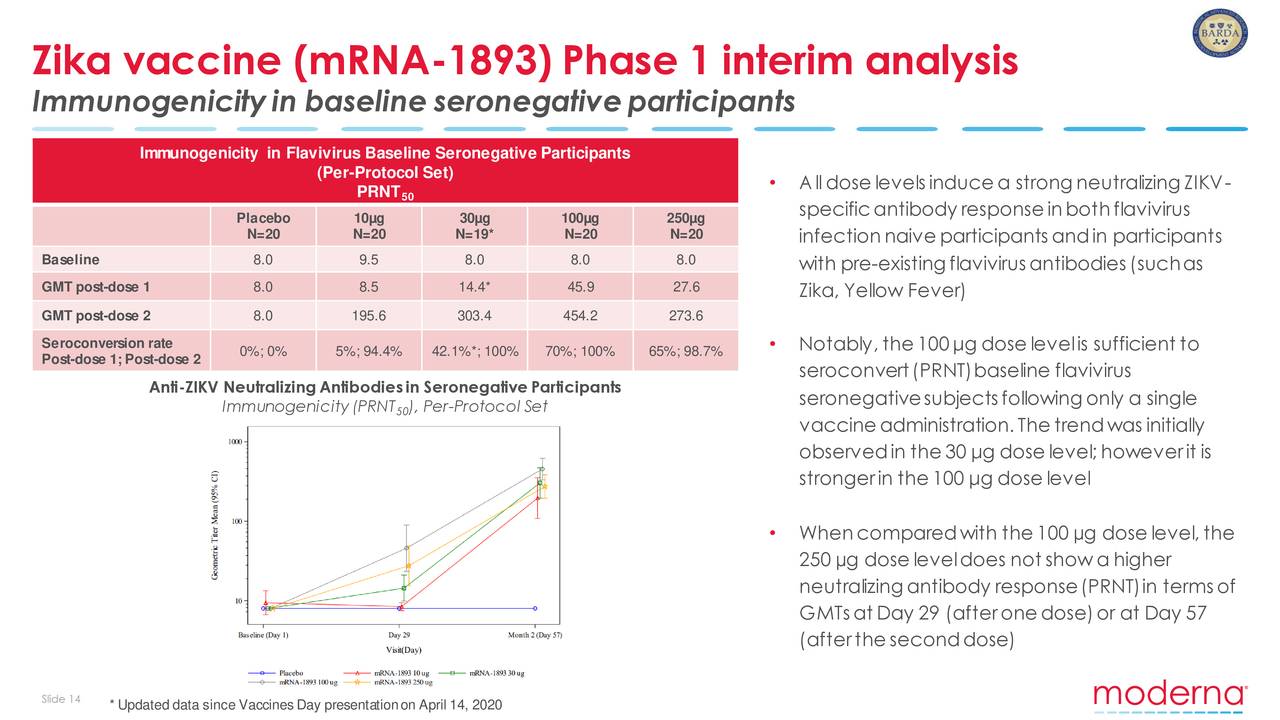 Moderna, Inc. 2020 Q2 - Results - Earnings Call Presentation (NASDAQ ...