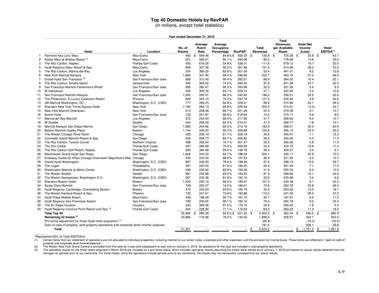 Host Hotels & Resorts (HST) Investor Presentation - Slideshow - Host Hotels & Resorts, Inc