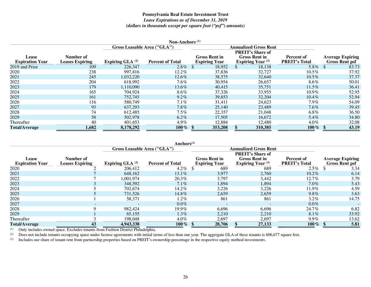 Pennsylvania Real Estate Investment Trust 2019 Q4 Results Earnings