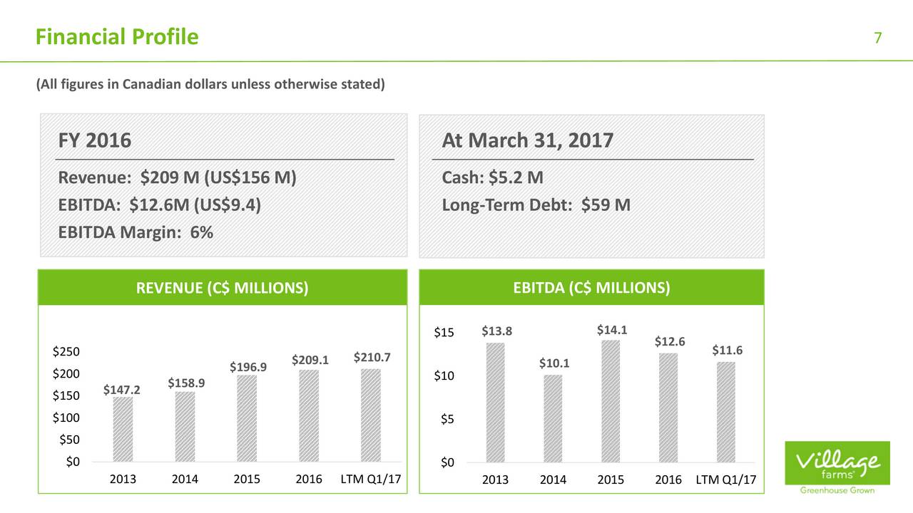 Village Farms International (VFFIF) And Emerald Health (TBQBF) On