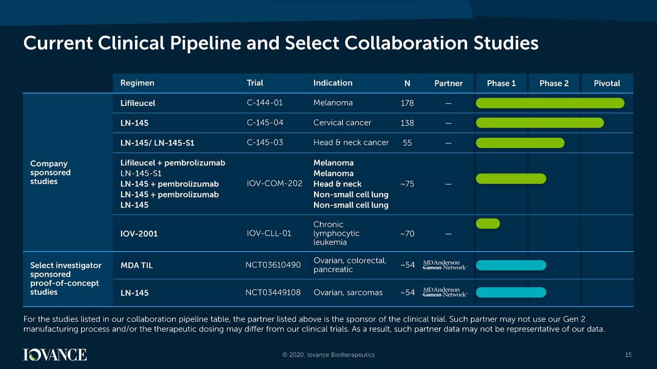 Iovance Biotherapeutics (IOVA) Investor Presentation - Slideshow ...