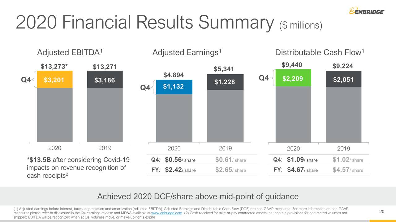 2020 Financial Results Summary ($ millions)