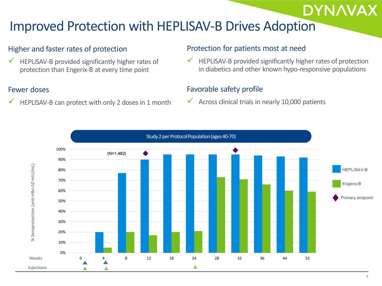 Improved Protection with HEPLISA B Drives Adoption