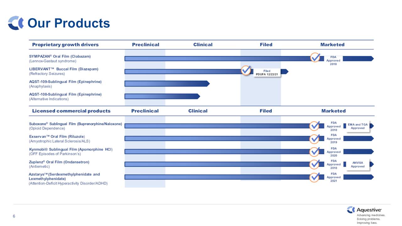 Product Portfolio & Pipeline