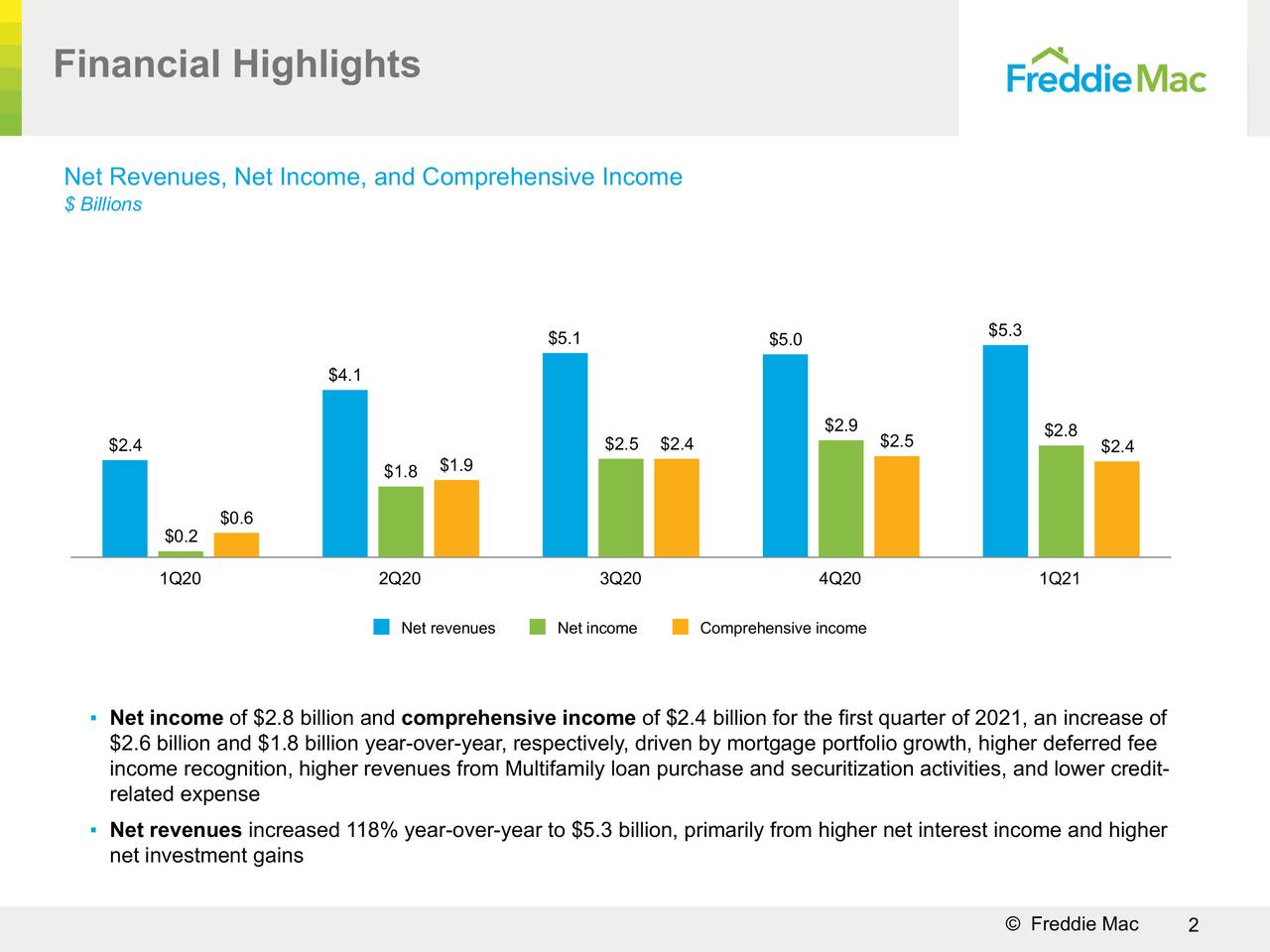 Freddie Mac 2021 Q1 Results Earnings Call Presentation (OTCMKTS