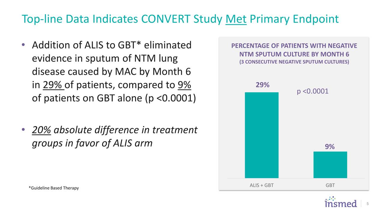 Insmed (INSM) Topline Data Indicates Phase 3 CONVERT Trial Met Primary
