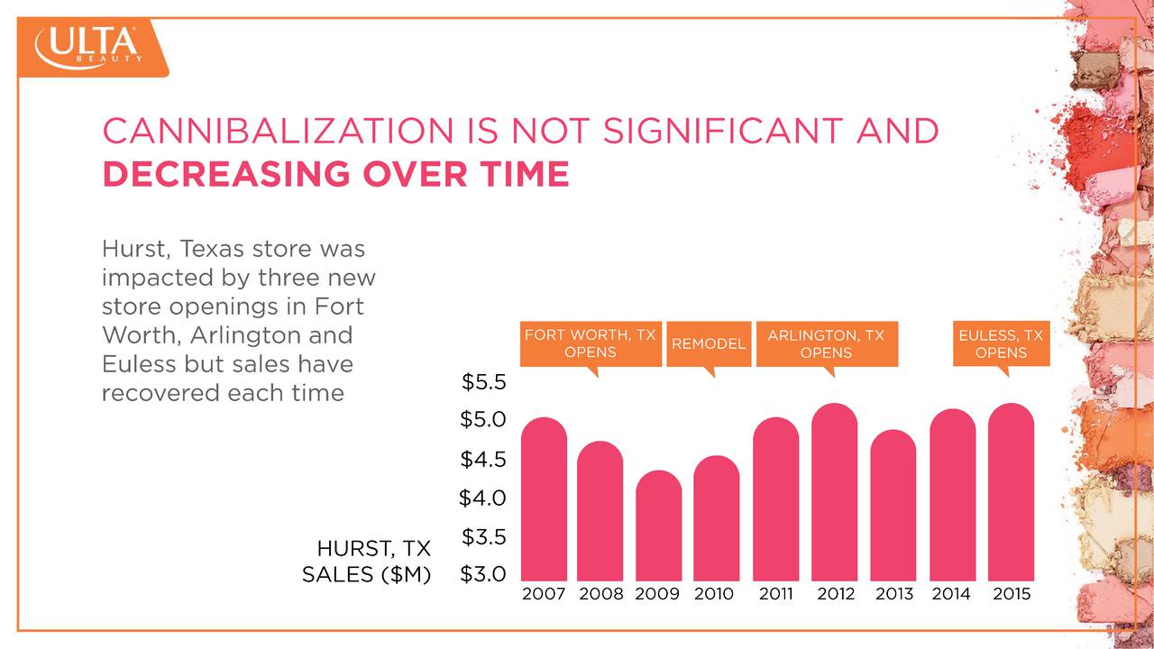 Ulta Beauty's 2016 Analyst And Investor Conference - Slide ...