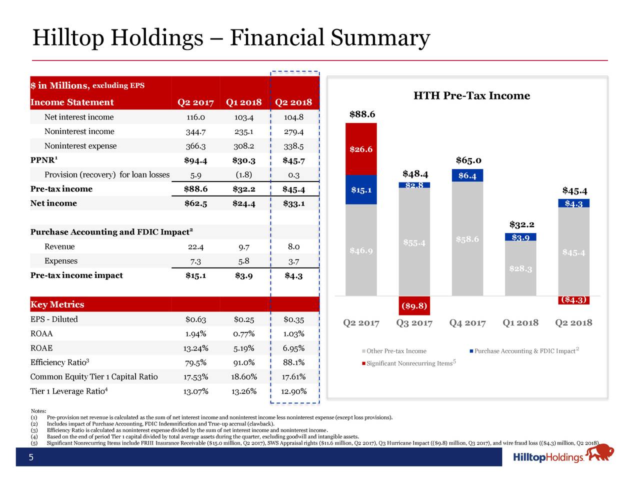 Hilltop Holdings Inc. 2018 Q2 - Results - Earnings Call Slides (NYSE ...