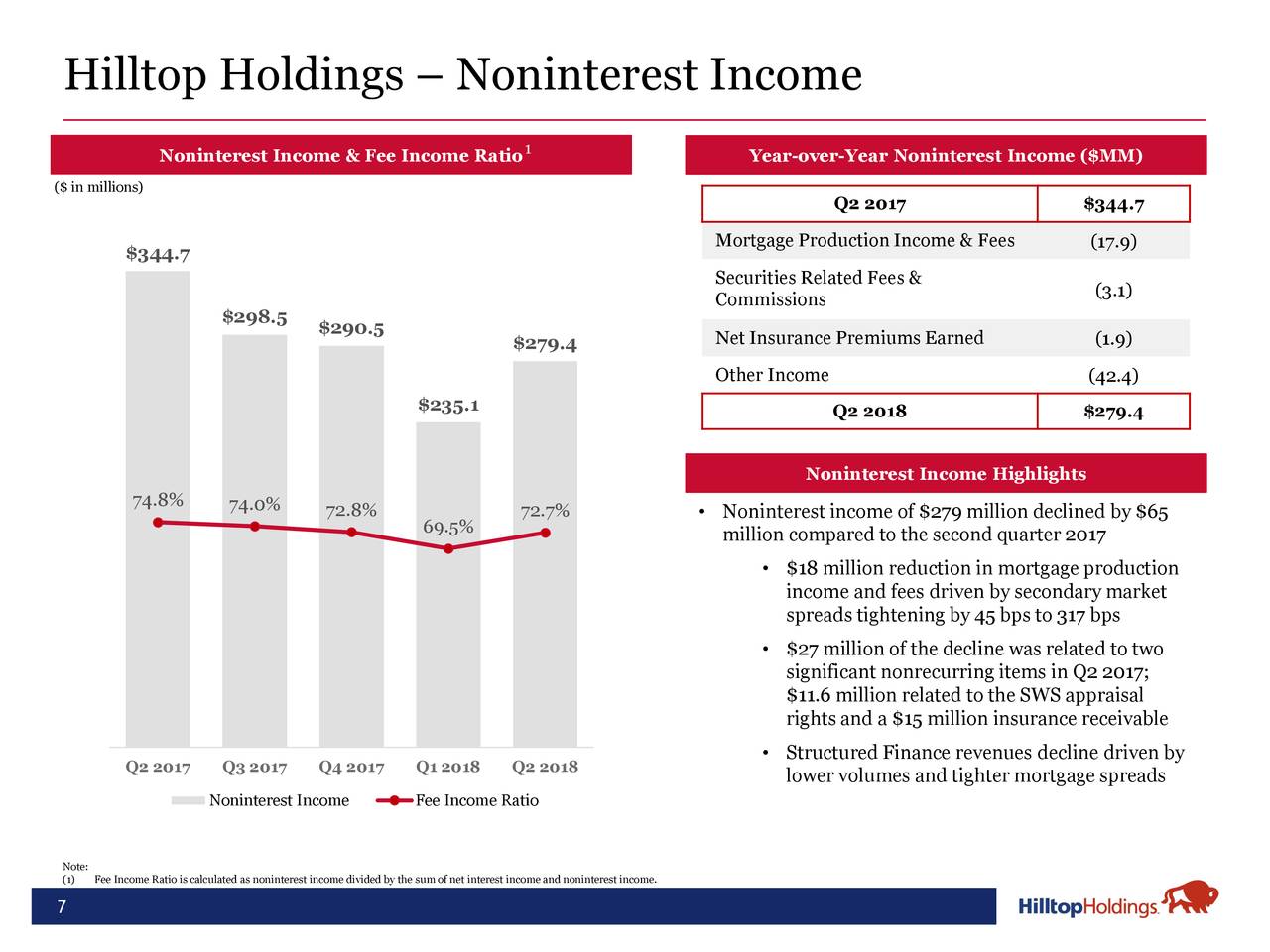 Hilltop Holdings Inc. 2018 Q2 - Results - Earnings Call Slides (NYSE ...