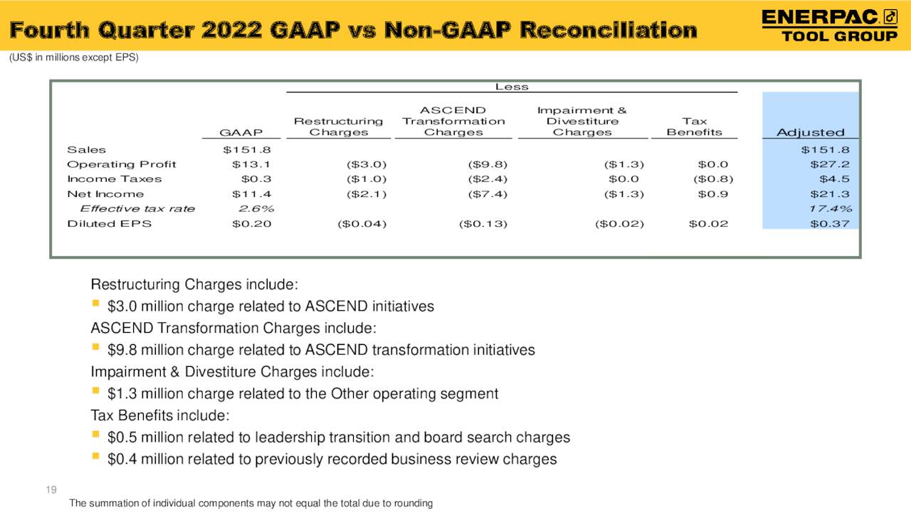 Fourth Quarter 2022 GAAP vs Non-GAAP Reconciliation
