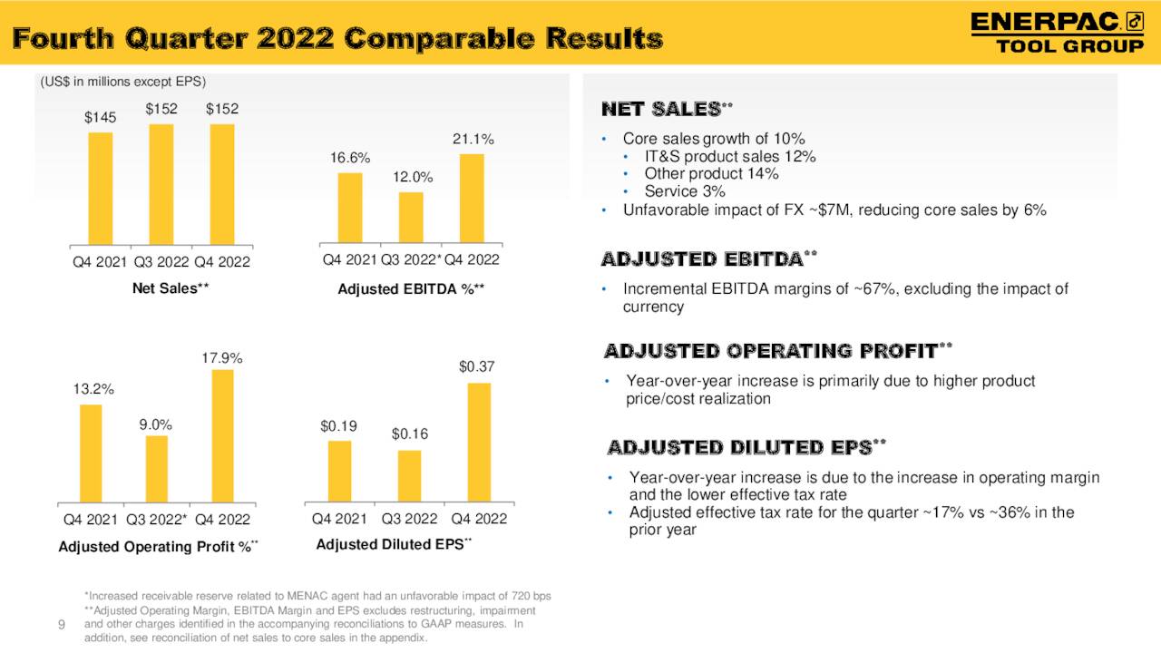 Fourth Quarter 2022 Comparable Results