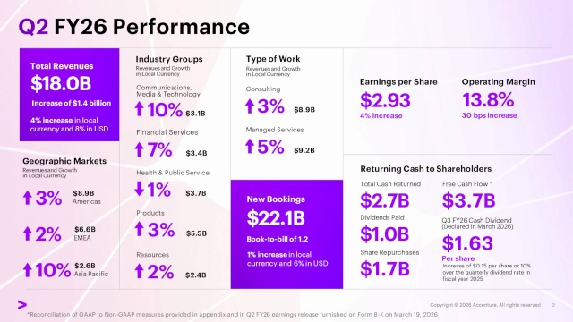 Accenture plc 2026 Q2 - Results - Earnings Call Presentation (NYSE:ACN ...