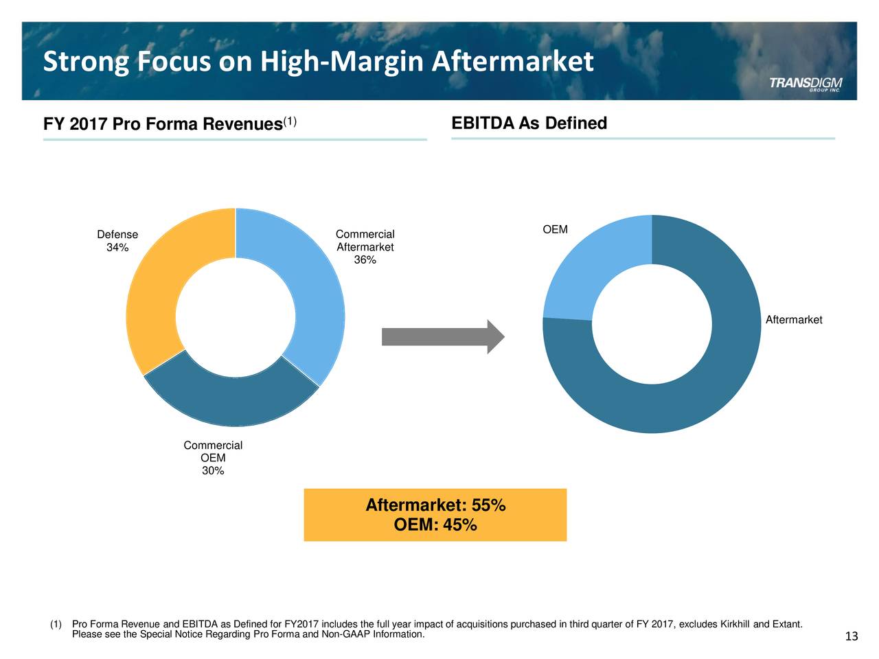 TransDigm Group (TDG) Investor Presentation - Slideshow (NYSE:TDG ...