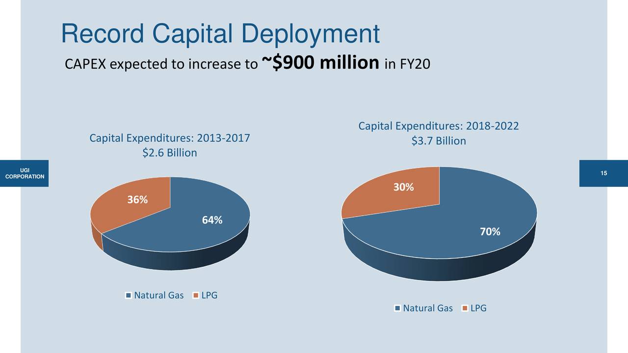 3 2 billion. Capex (Capital expenditure). Capex Татнефть 2018-2022. Huawei capitalization 2023. H20 капитал.
