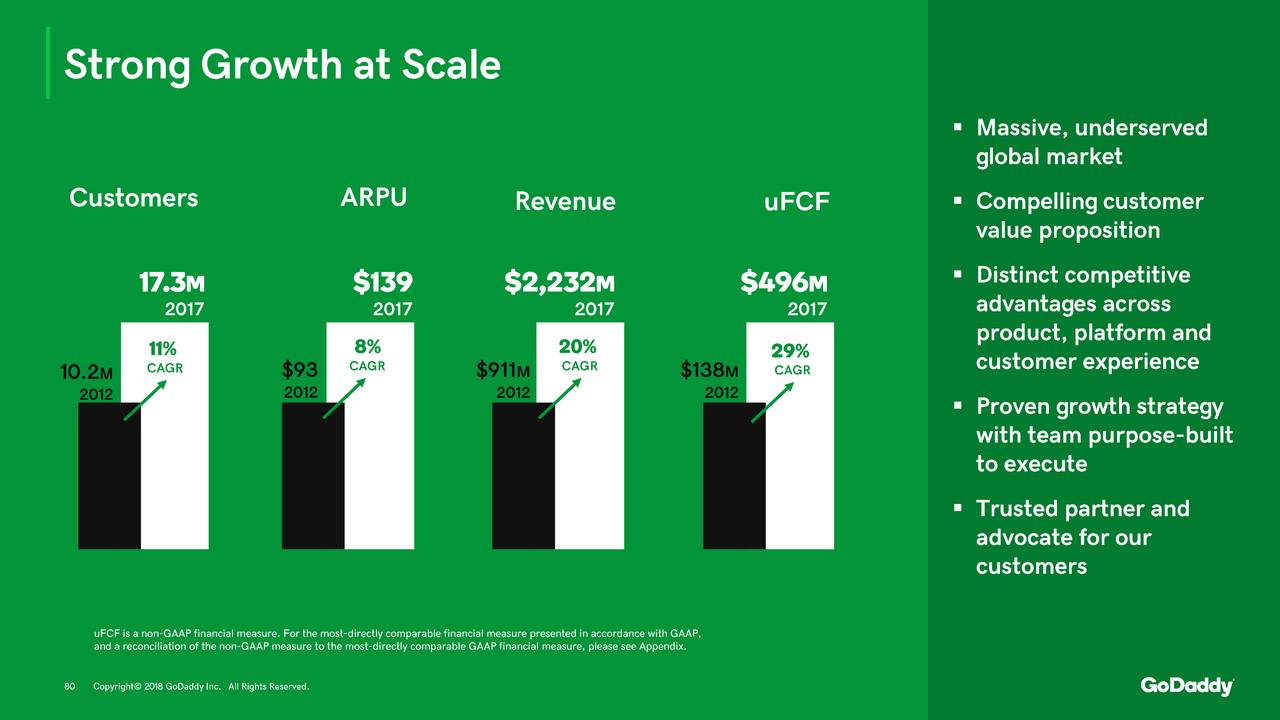 GoDaddy (GDDY) Investor Presentation - Slideshow (NYSE:GDDY) | Seeking Alpha