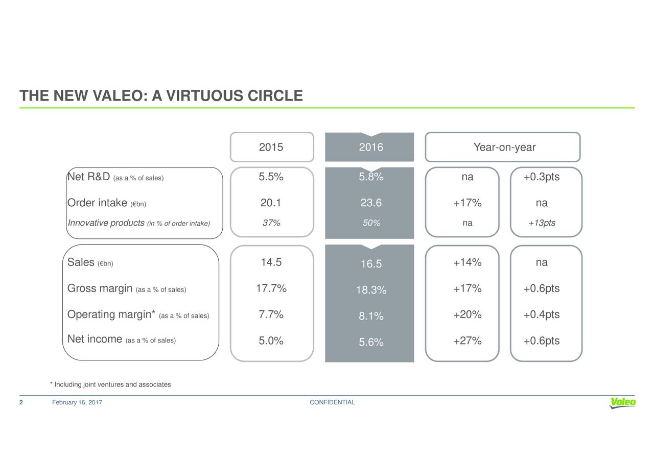Valeo S.A. 2016 Q4 Results Earnings Call Slides (OTCMKTSVLEEF