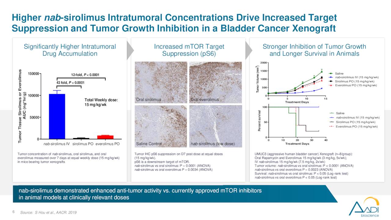 Higher nab-sirolimus Intratumoral Concentrations Drive Increased Target