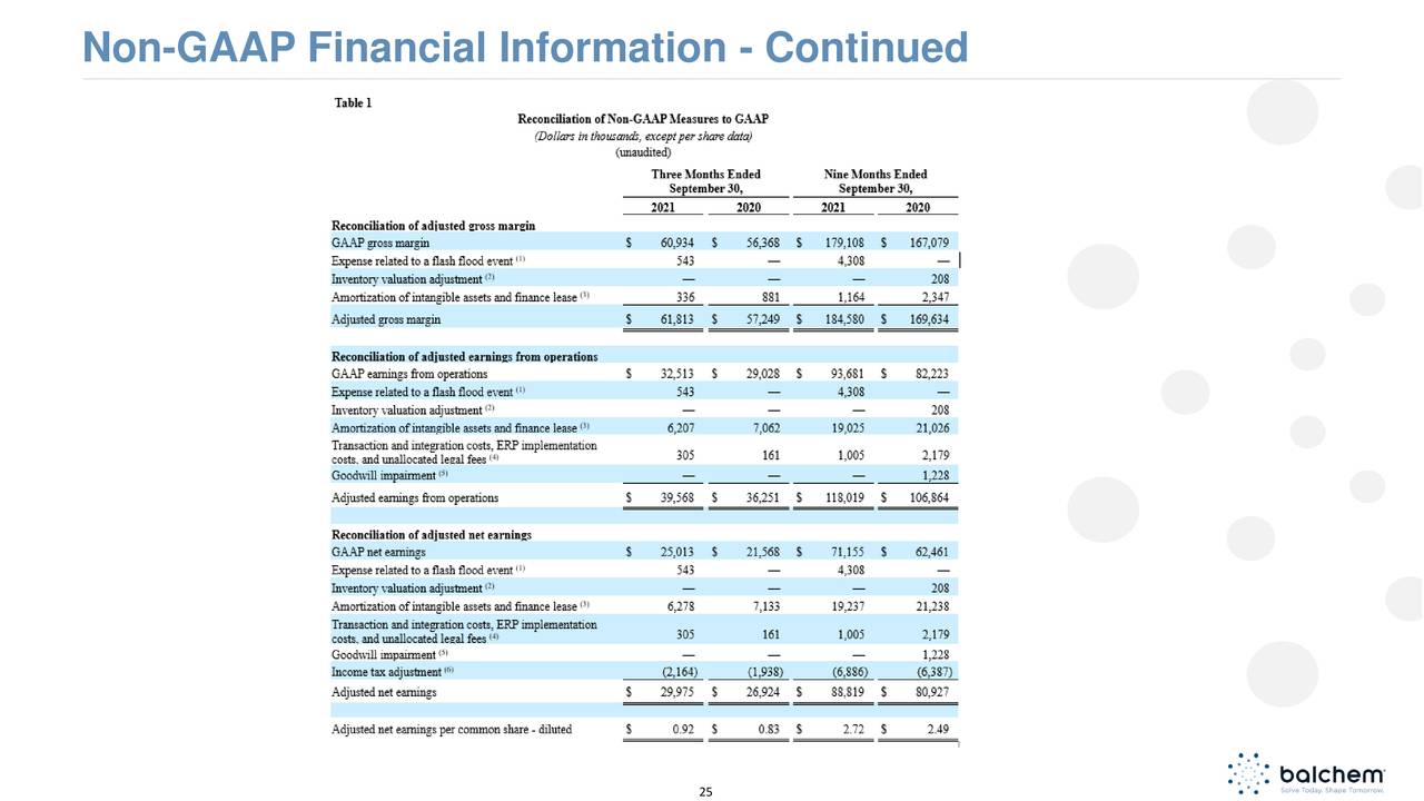 Non-GAAP Financial Information - Continued