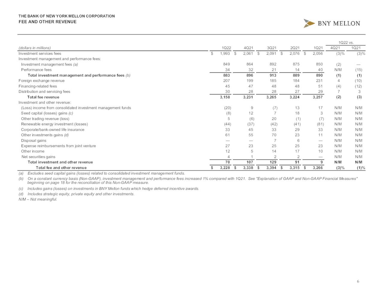 the-bank-of-new-york-mellon-corporation-2022-q1-results-earnings-call-presentation-nyse-bk-seeking-alpha
