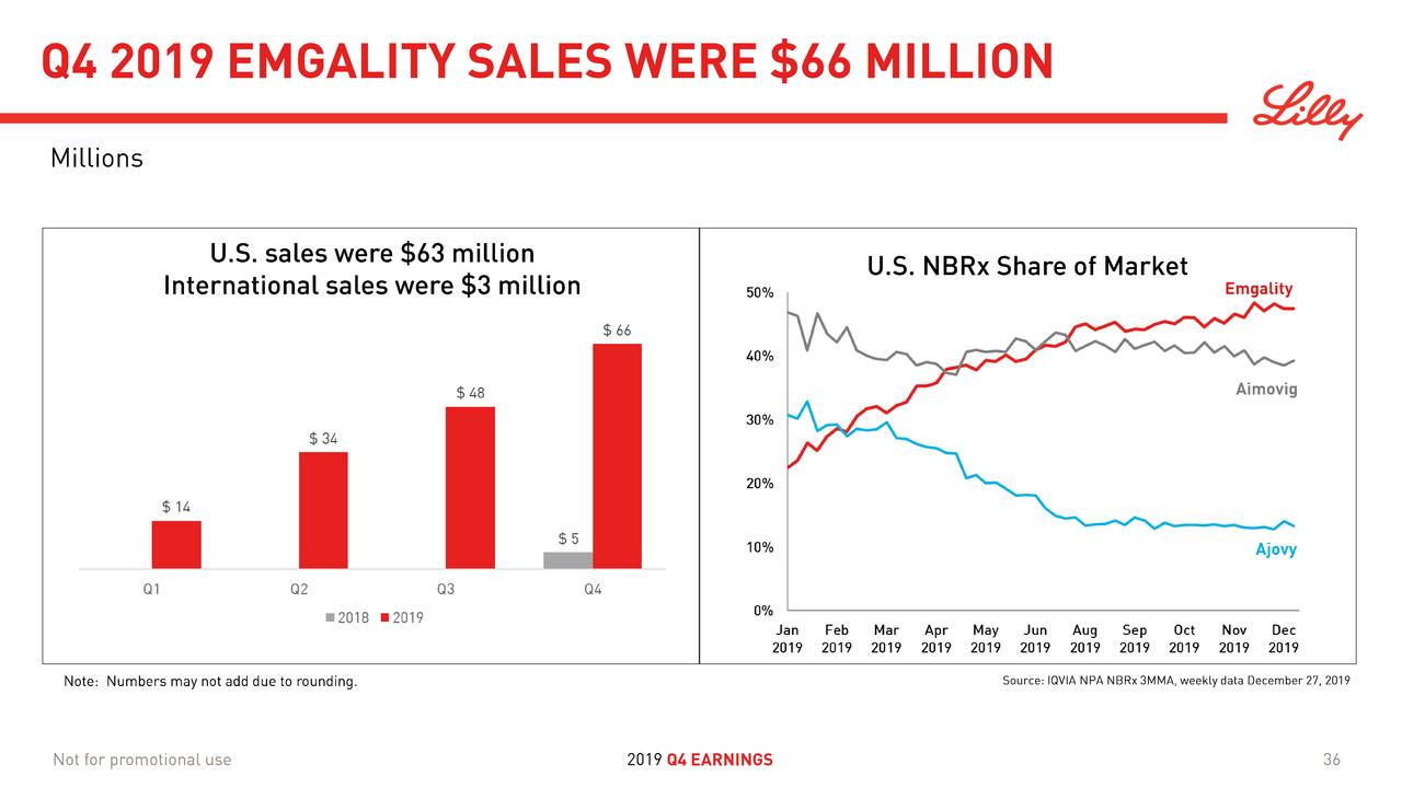 Eli Lilly And Company 2019 Q4 - Results - Earnings Call Presentation ...