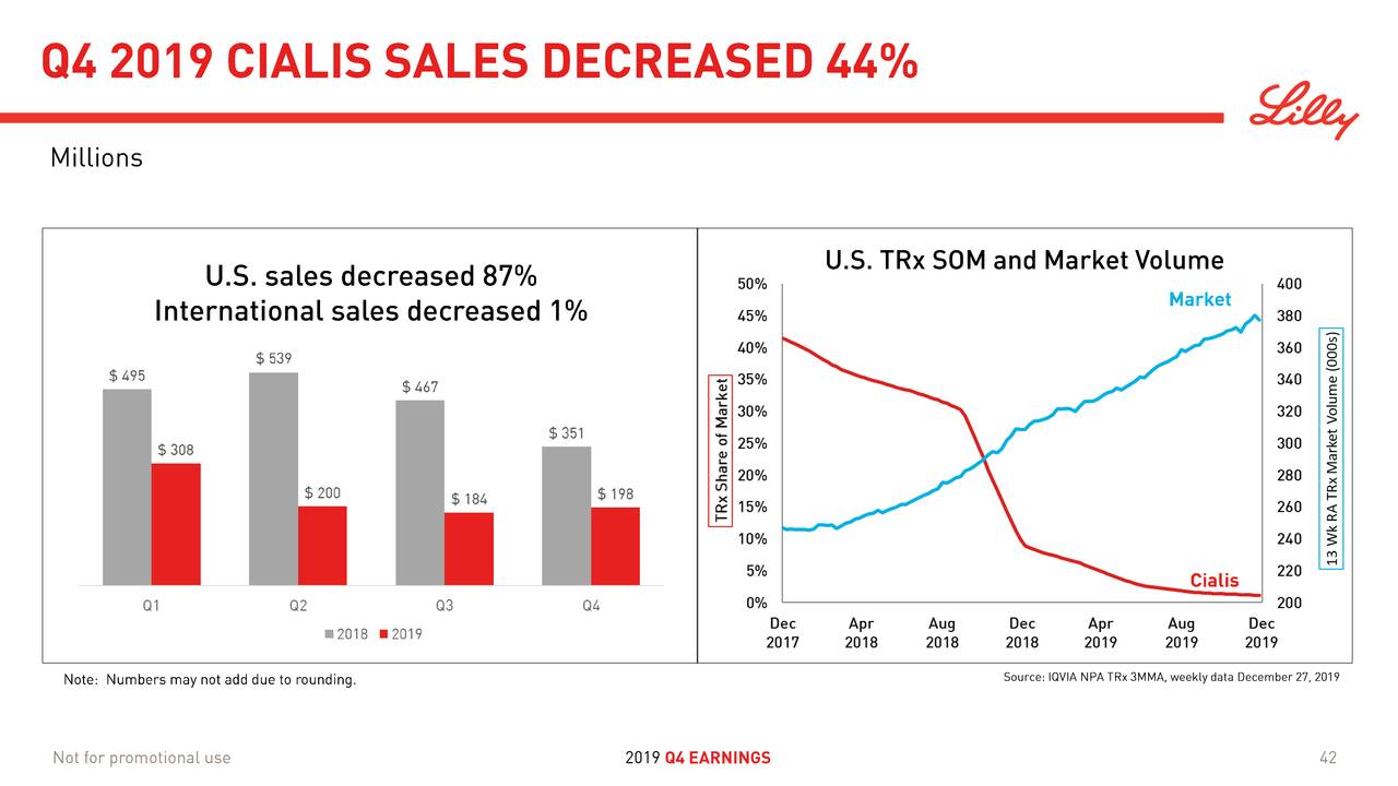 Eli Lilly and Company 2019 Q4 Results Earnings Call Presentation