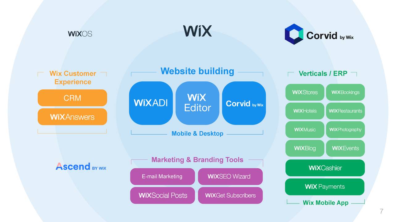 (WIX) Investor Presentation Slideshow (NASDAQWIX) Seeking