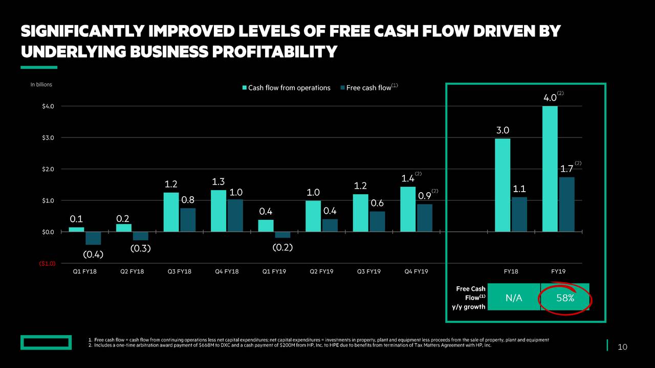 Hewlett Packard Enterprise Company 2019 Q4 - Results - Earnings Call ...