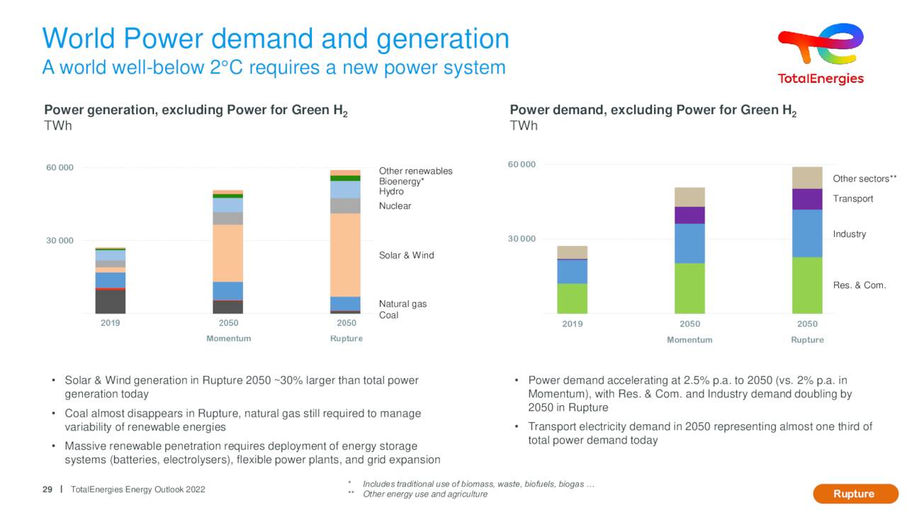 World Power demand and generation