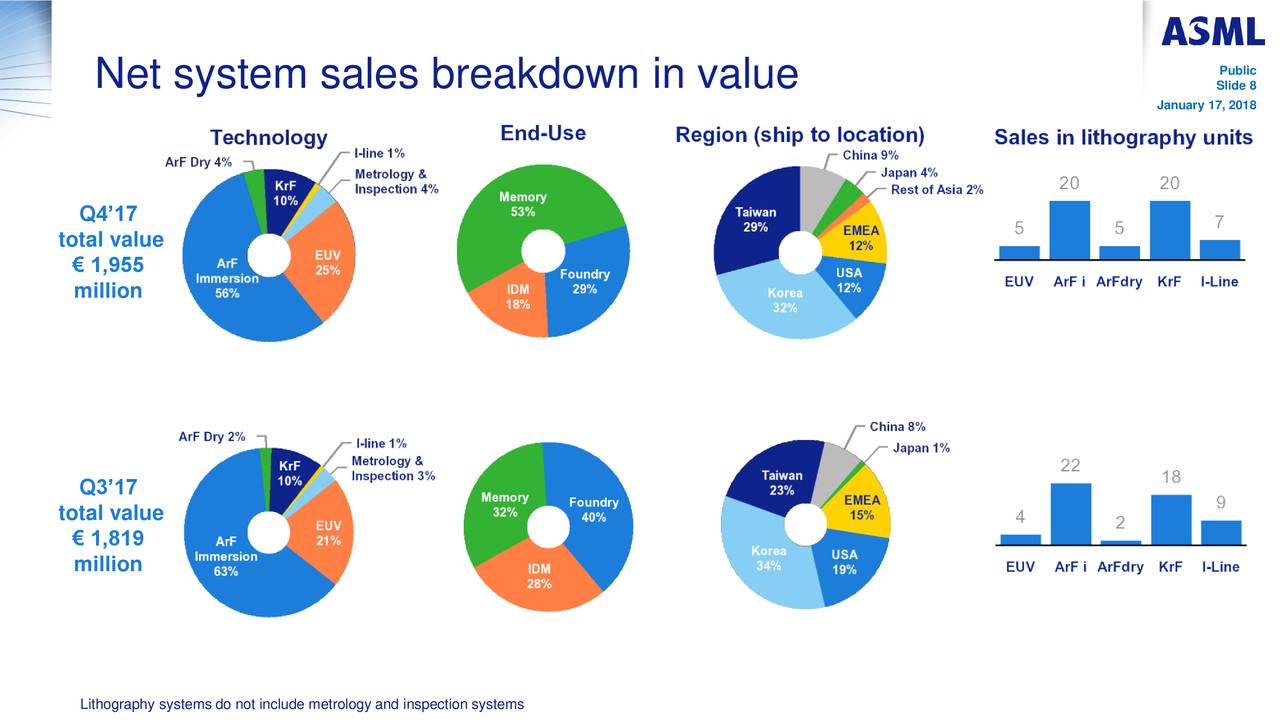 EUV система. Value Breakdown. ASML капитализация. Values слайд. Система nets