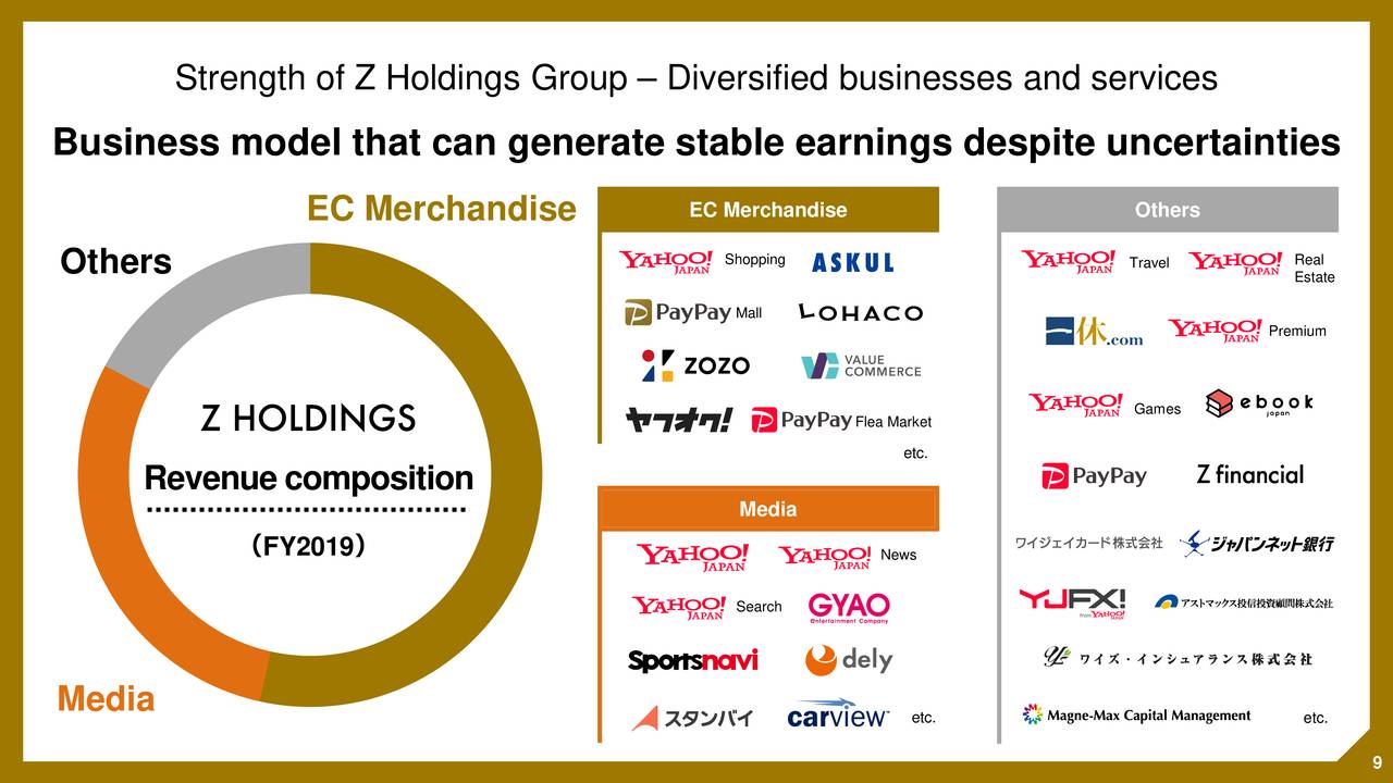 Z Holdings Corporation 2019 Q4 Results Earnings Call Presentation