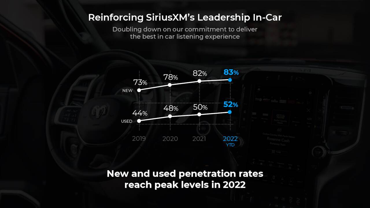 Reinforcing SiriusXM's Leadership In-Car