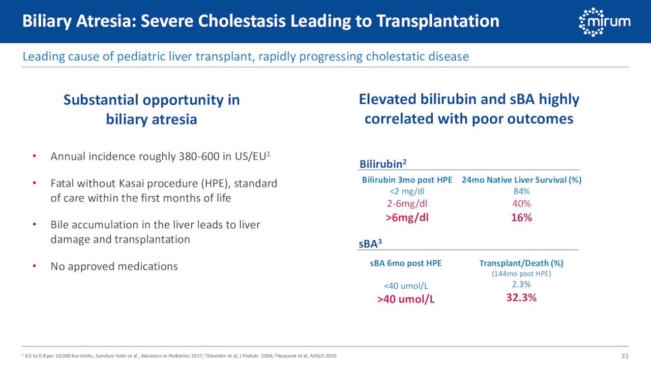 Biliary Atresia: Severe Cholestasis Leading to Transplantation