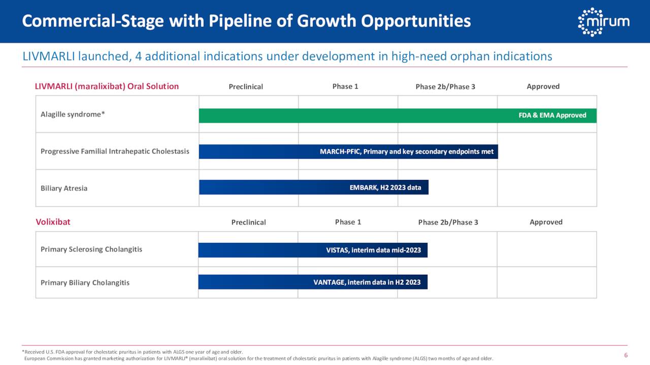Commercial-Stage with Pipeline of Growth Opportunities