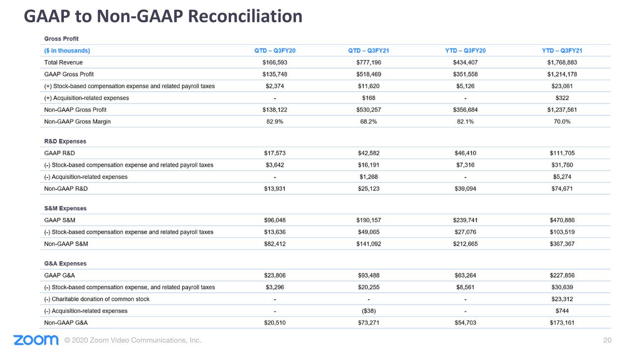 Zoom Video Communications, Inc. 2021 Q3 - Results - Earnings Call ...