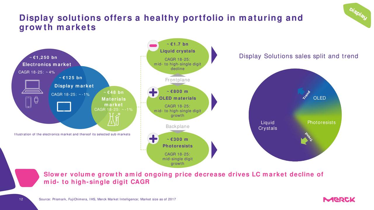 Display solutions offers a healthy portfolio in maturing and