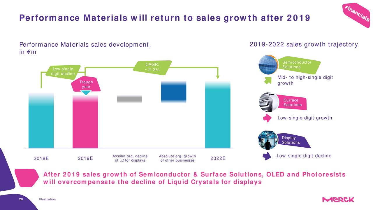 Performance Materials will return to sales growth after 2019