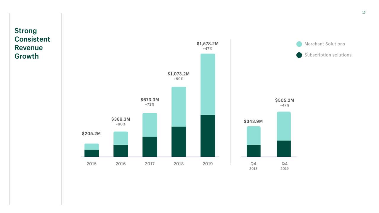 Shopify Stock Tops $...