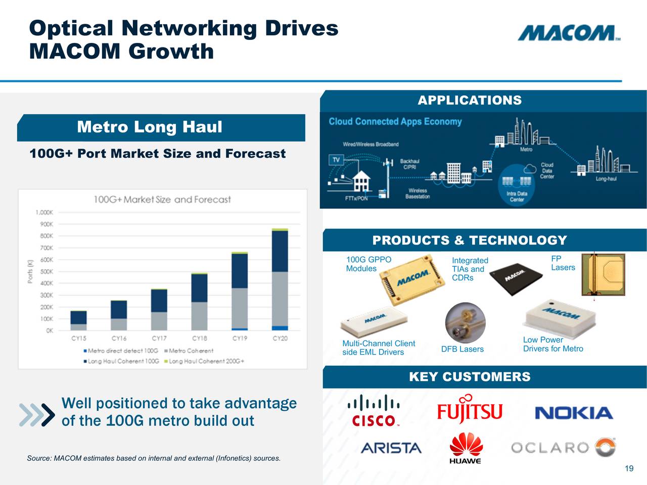 MACOM Technology Solutions Holdings (MTSI) Presents At The Raymond ...