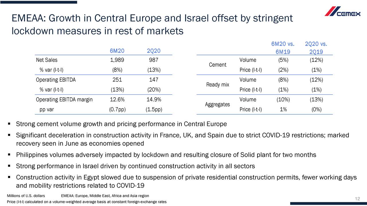 Cemex S A B De C V 2020 Q2 Results Earnings Call Presentation Nyse Cx Seeking Alpha Cemex S A B De C V 2020 Q2 Results Earnings Call Presentation Nyse Cx Seeking Alpha
