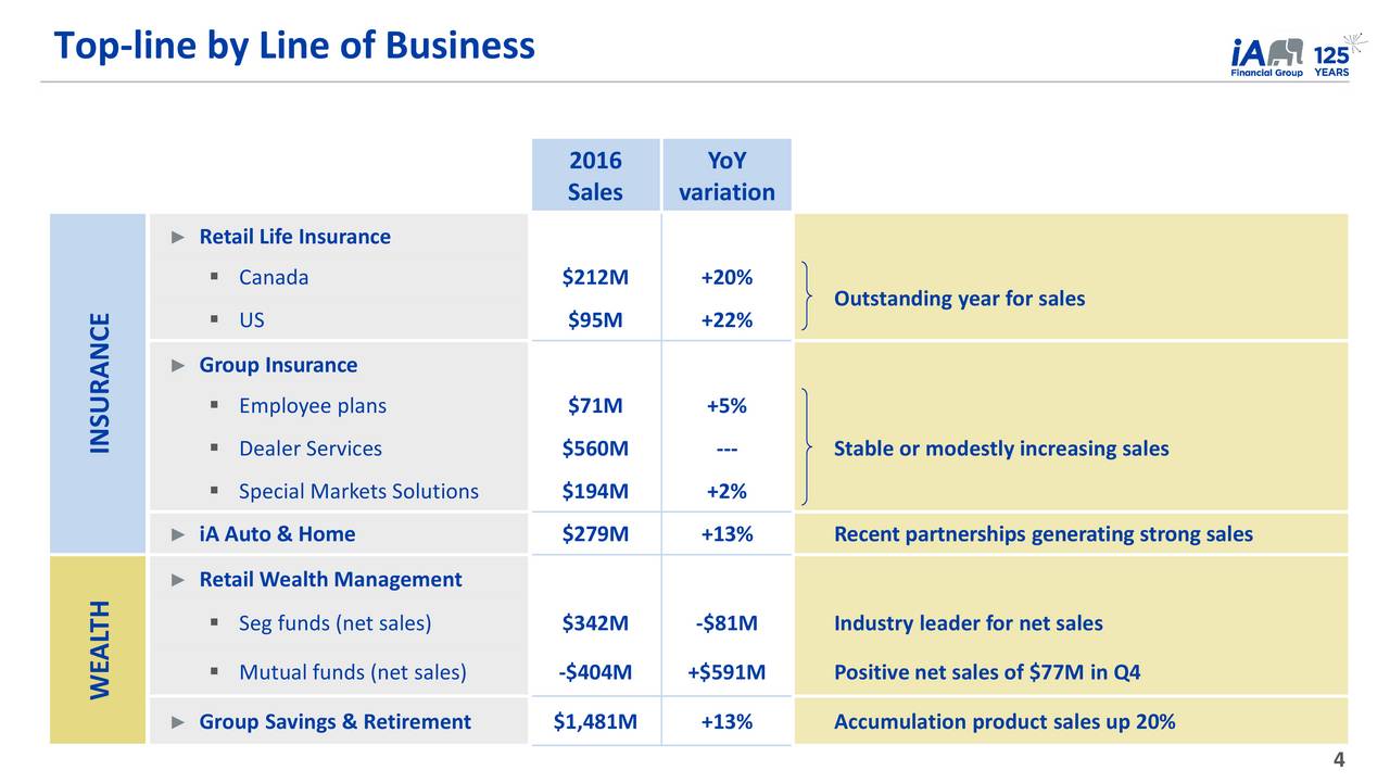 2016 YoY Sales variation Retail Life Insurance Canada $212M 20% Outstanding year for