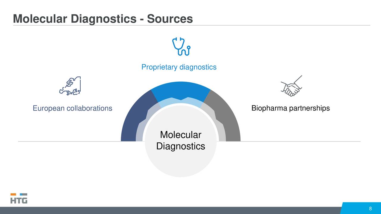 molecular diagnostics stock