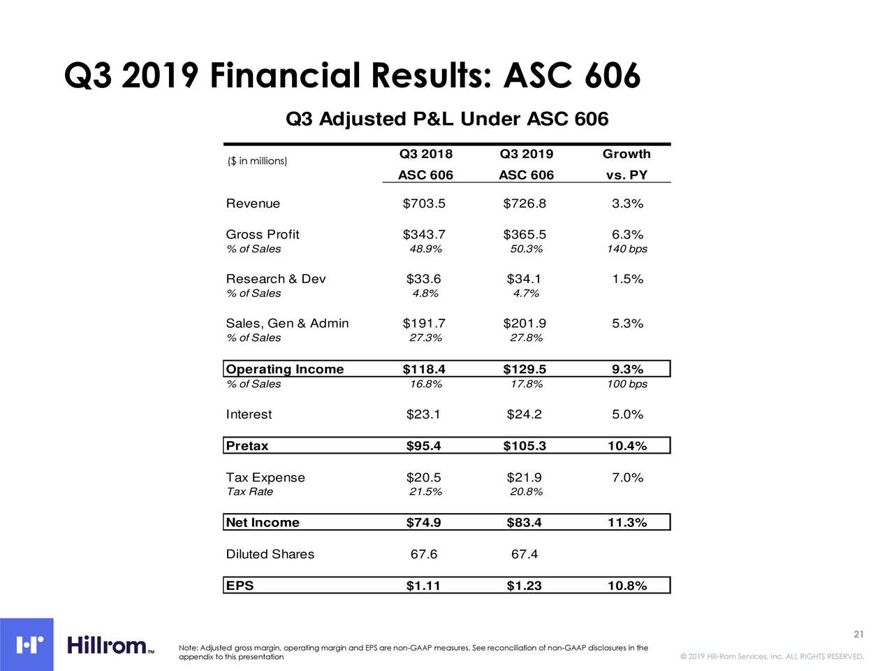 Q3 2019 Financial Results: ASC 606