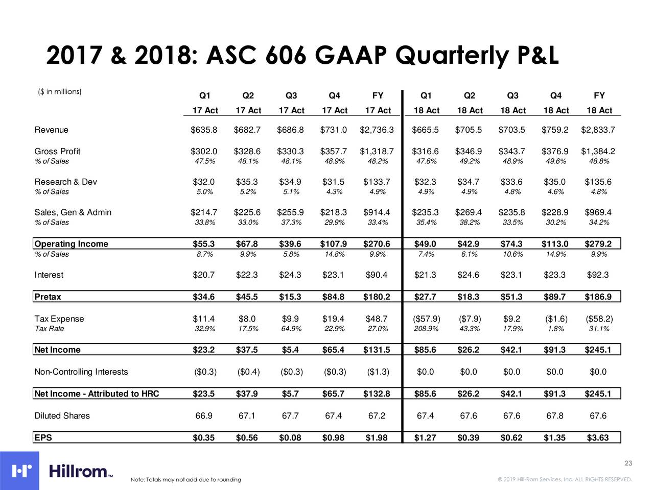2017 & 2018: ASC 606 GAAP Quarterly P&L