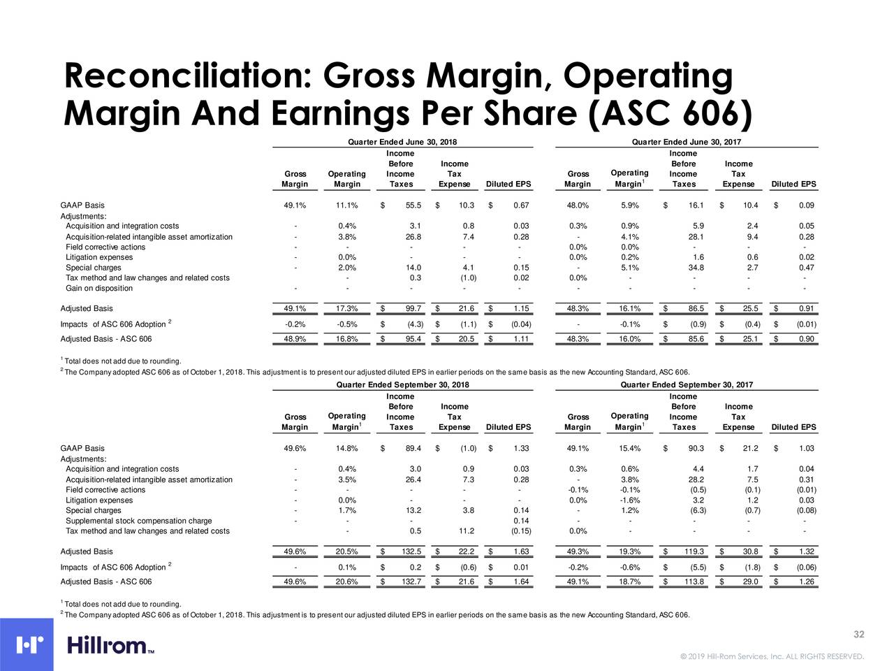 Reconciliation: Gross Margin, Operating