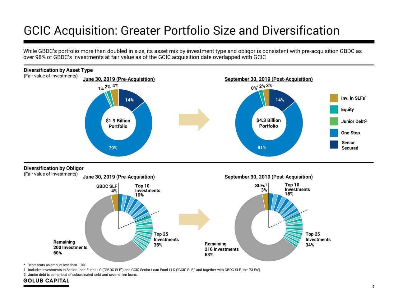 Golub Capital BDC 2019 Q4 - Results - Earnings Call Presentation ...