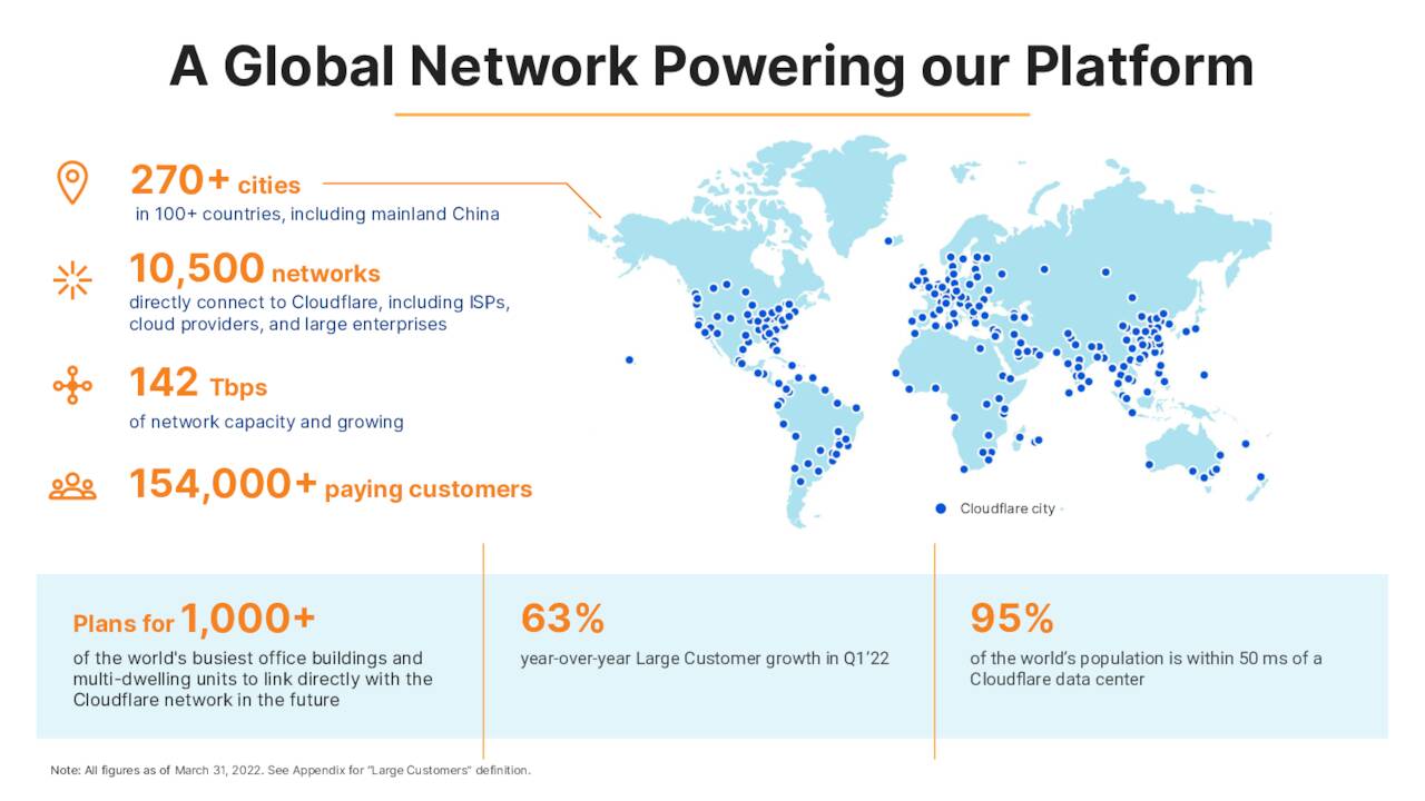 Cloudflare - Global Platform