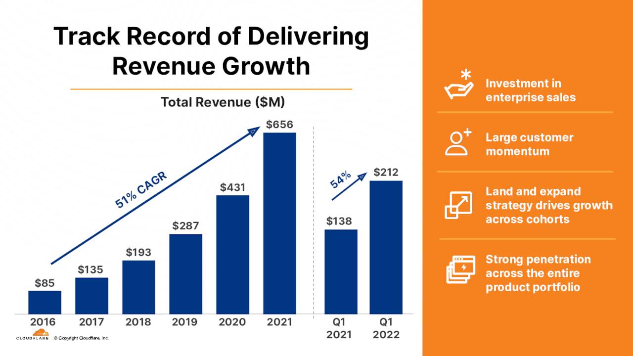 Cloudflare Historical Revenue Growth