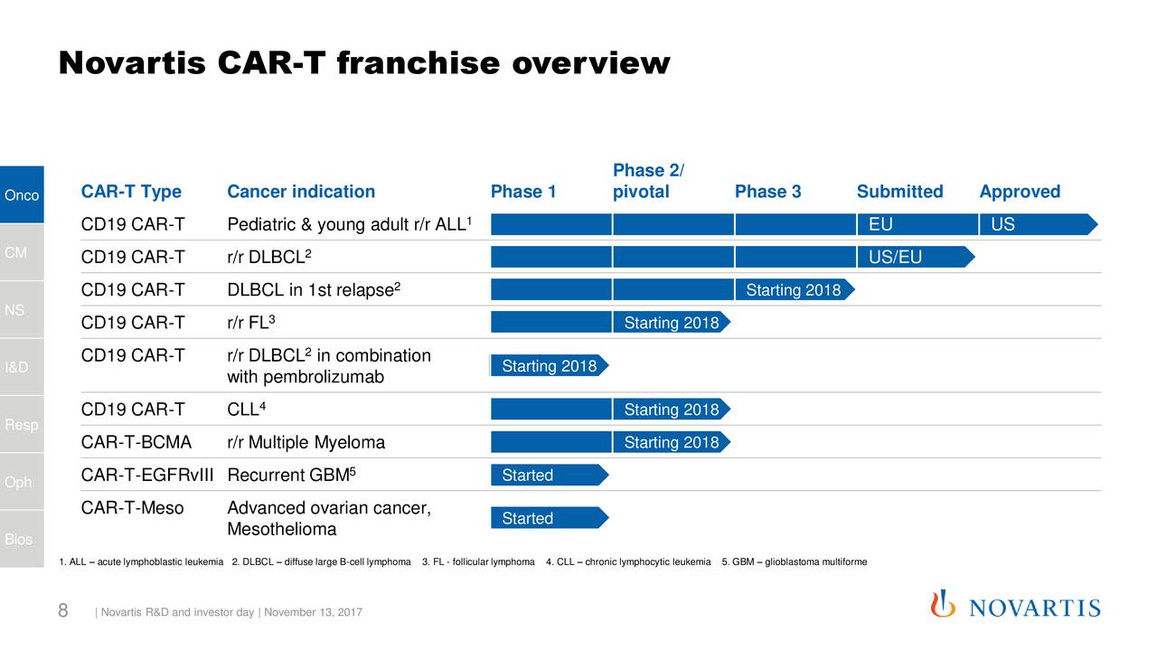 Novartis (NVS) R&D And Investor Presentation - Slideshow (NYSE:NVS ...