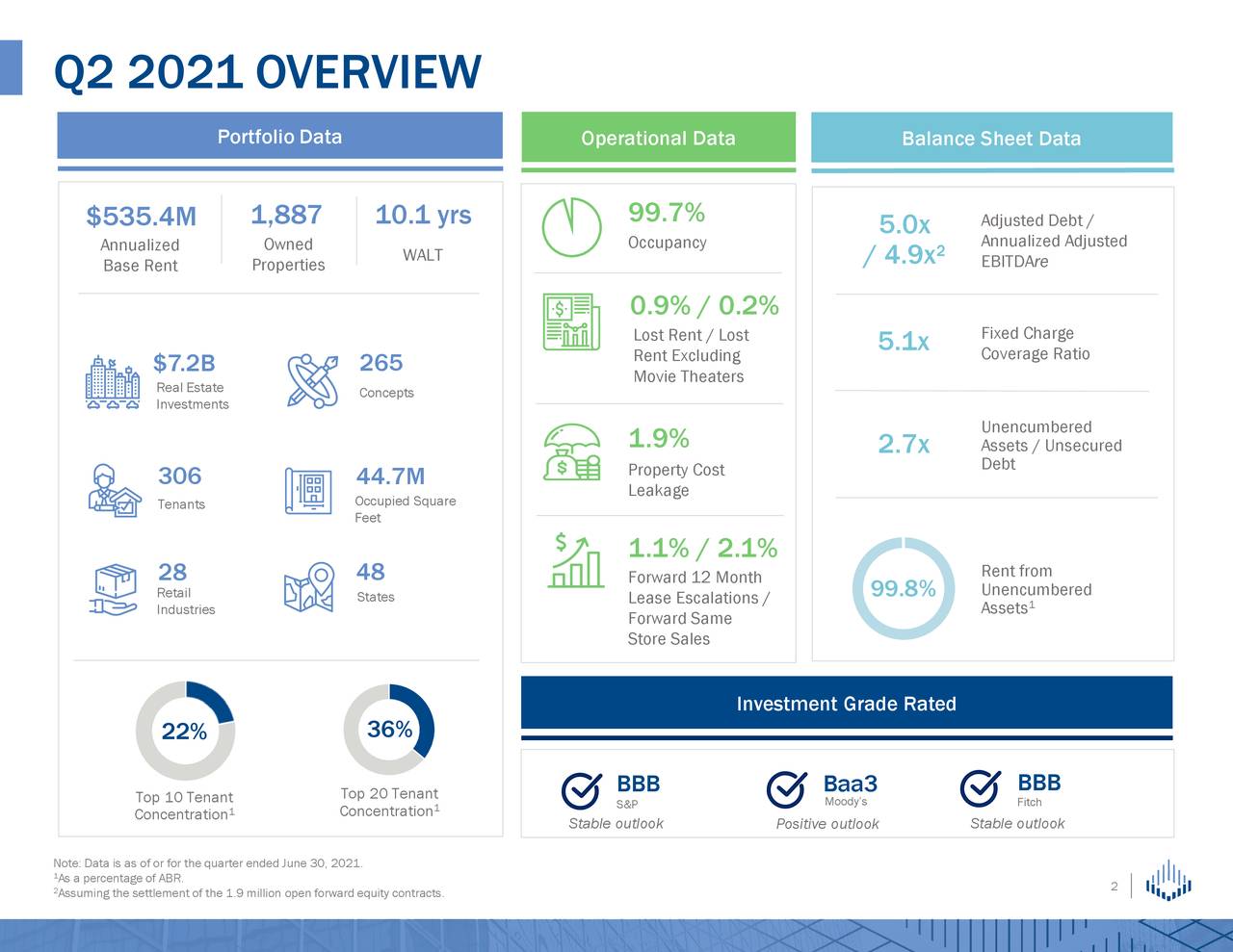 Q2 2021 OVERVIEW